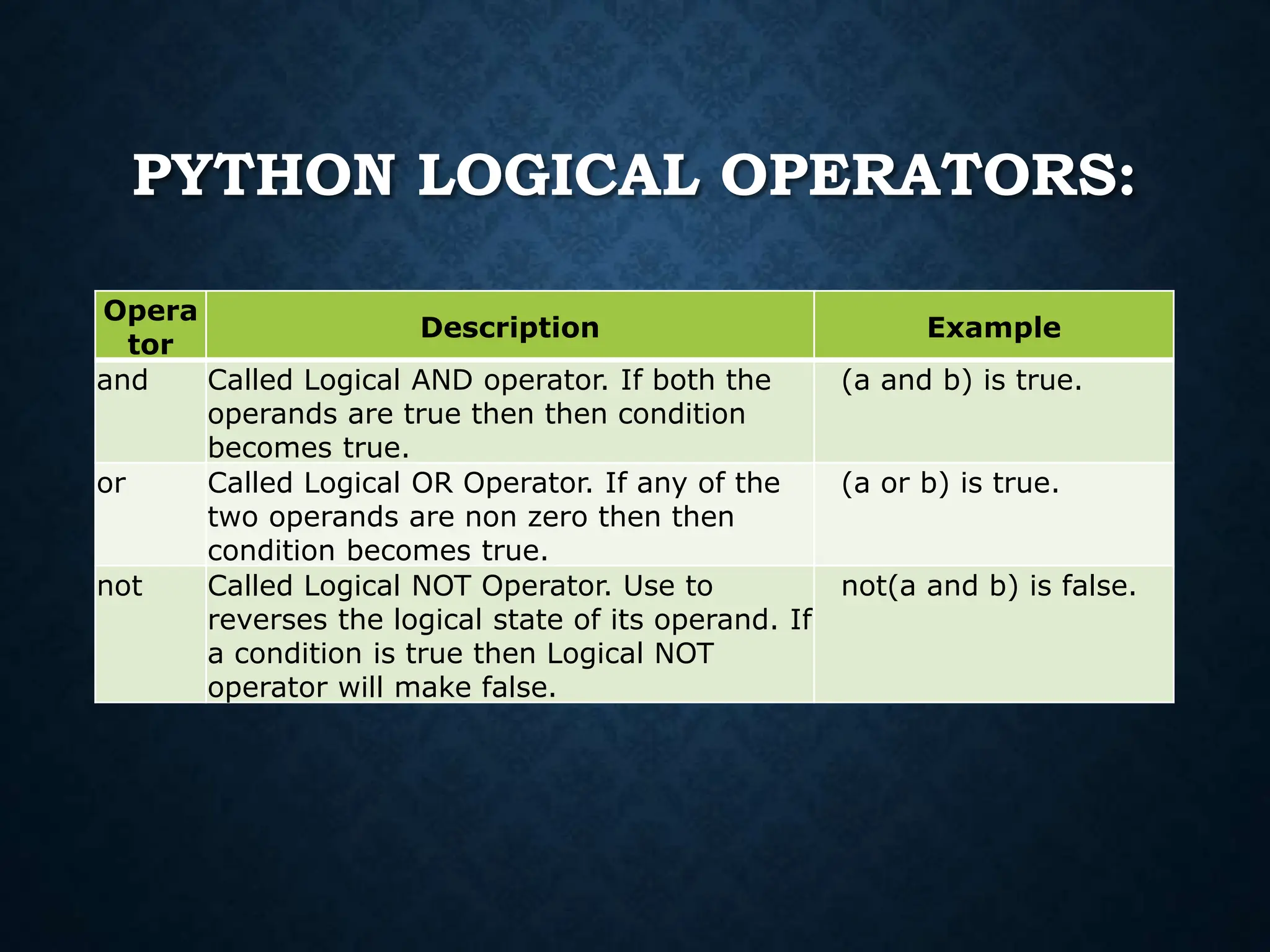 PYTHON LOGICAL OPERATORS: Opera tor Description Example and Called Logical AND operator. If both the operands are true then then condition becomes true. (a and b) is true. or Called Logical OR Operator. If any of the two operands are non zero then then condition becomes true. (a or b) is true. not Called Logical NOT Operator. Use to reverses the logical state of its operand. If a condition is true then Logical NOT operator will make false. not(a and b) is false. 