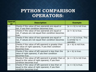 python operators.ppt | Programming Languages | Computing