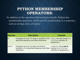python operators.ppt | Programming Languages | Computing