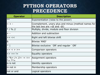 PYTHON OPERATORS
PRECEDENCE
Operator Description
** Exponentiation (raise to the power)
~ + - Ccomplement, unary plus and minus (method names for
the last two are +@ and -@)
* / % // Multiply, divide, modulo and floor division
+ - Addition and subtraction
>> << Right and left bitwise shift
& Bitwise 'AND'
^ | Bitwise exclusive `OR' and regular `OR'
<= < > >= Comparison operators
<> == != Equality operators
= %= /= //= -= +=
*= **=
Assignment operators
is is not Identity operators
in not in Membership operators
not or and Logical operators
 