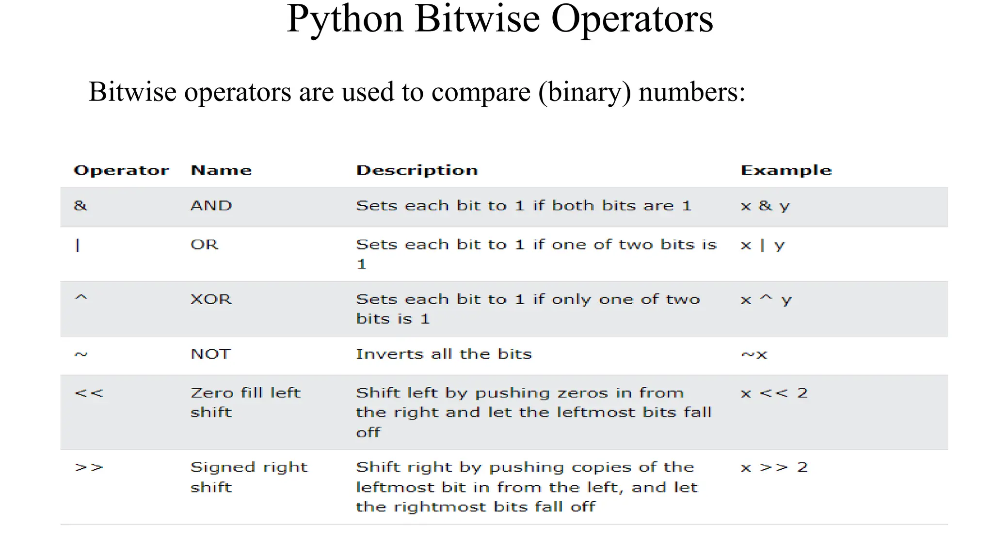 Python Bitwise Operators
Bitwise operators are used to compare (binary) numbers:
 