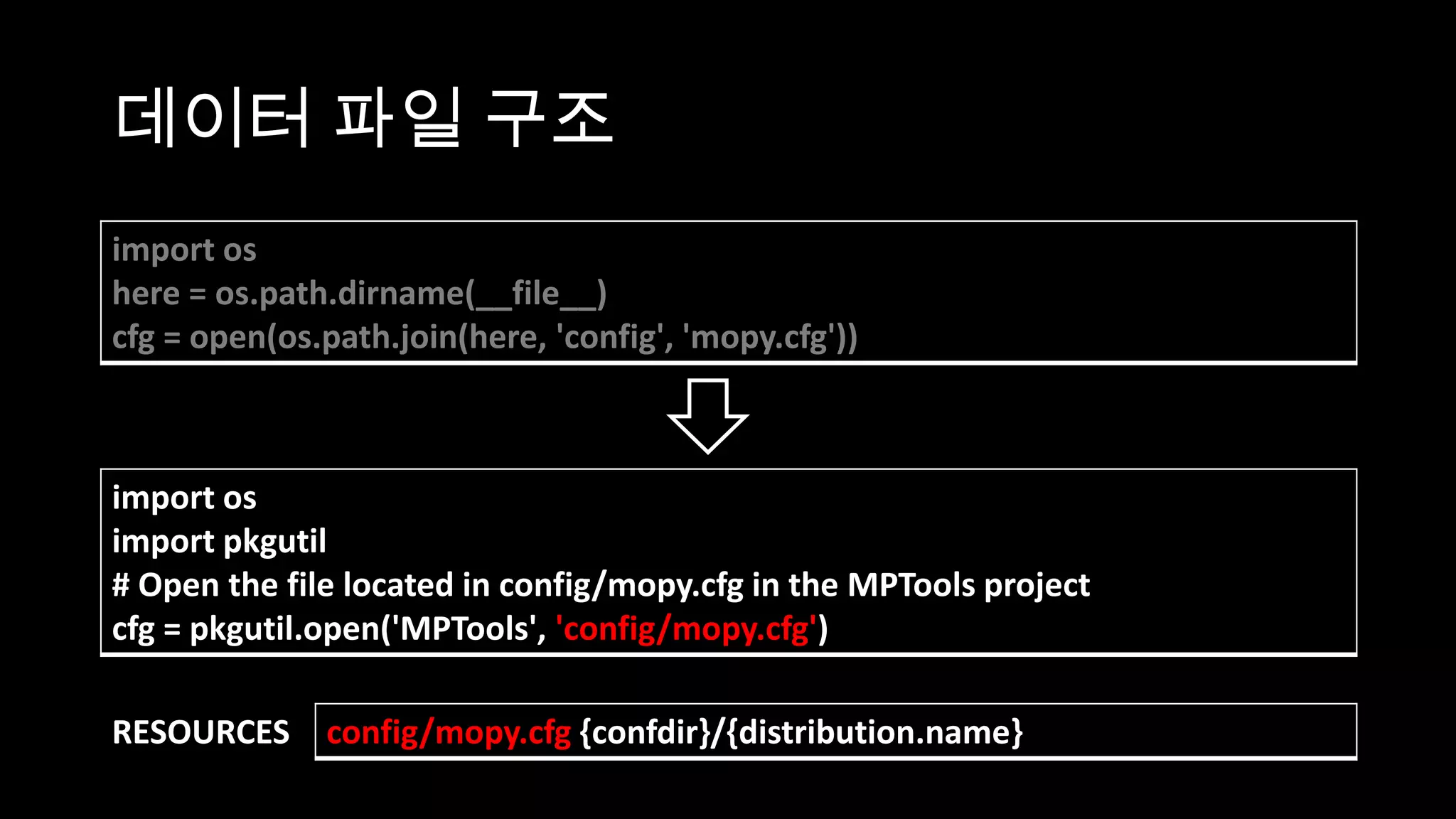 데이터 파일 구조
import os
here = os.path.dirname(__file__)
cfg = open(os.path.join(here, 'config', 'mopy.cfg'))



import os
import pkgutil
# Open the file located in config/mopy.cfg in the MPTools project
cfg = pkgutil.open('MPTools', 'config/mopy.cfg')

RESOURCES     config/mopy.cfg {confdir}/{distribution.name}
 