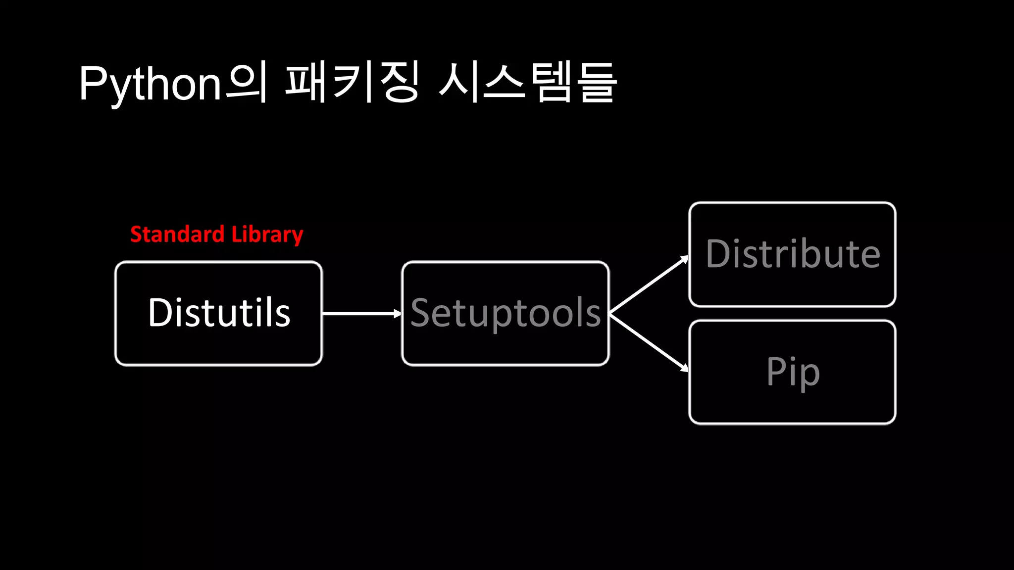 Python의 패키징 시스템들


 Standard Library
                                 Distribute
  Distutils         Setuptools
                                    Pip
 