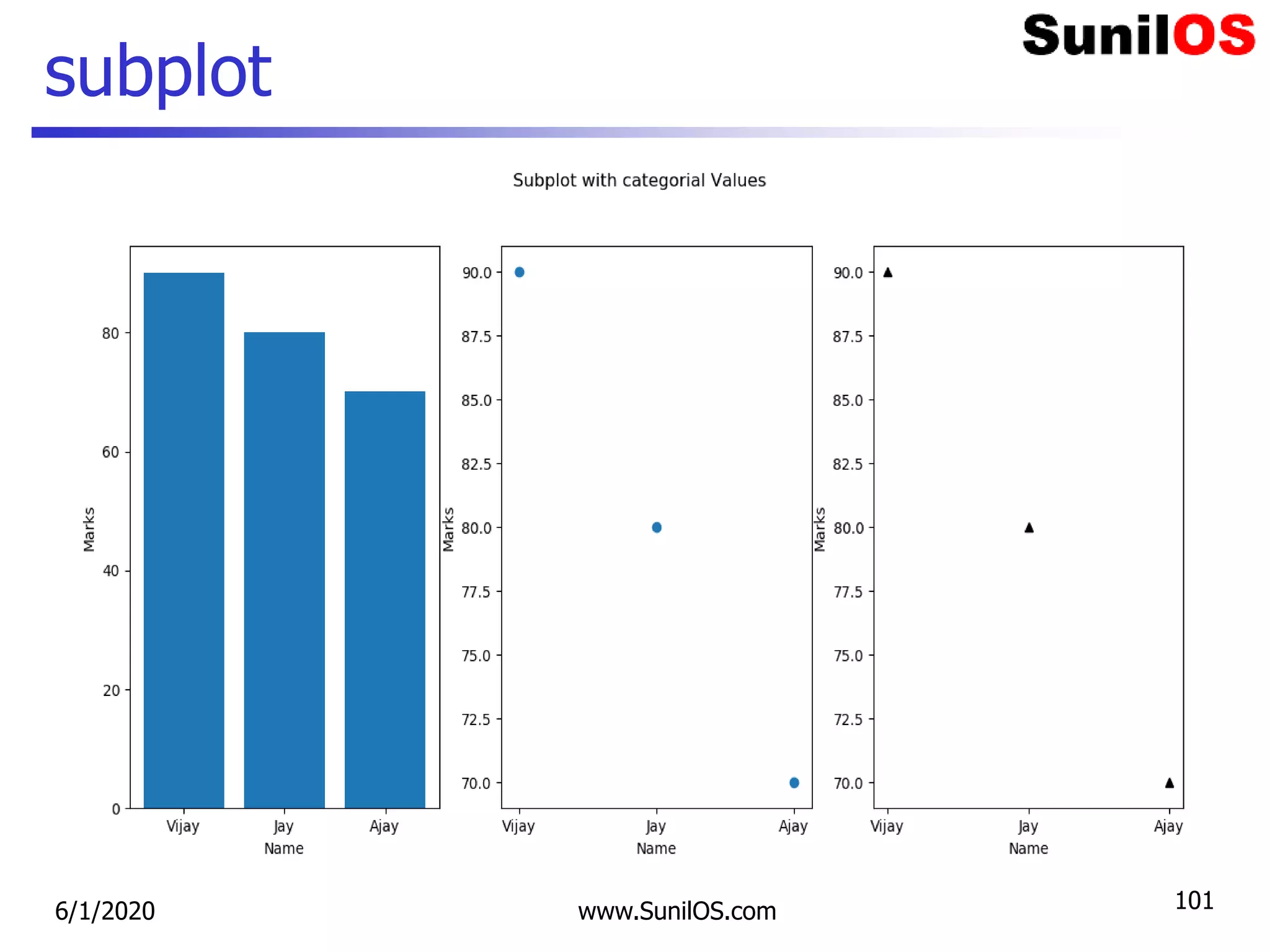 subplot
6/1/2020 www.SunilOS.com 101
 