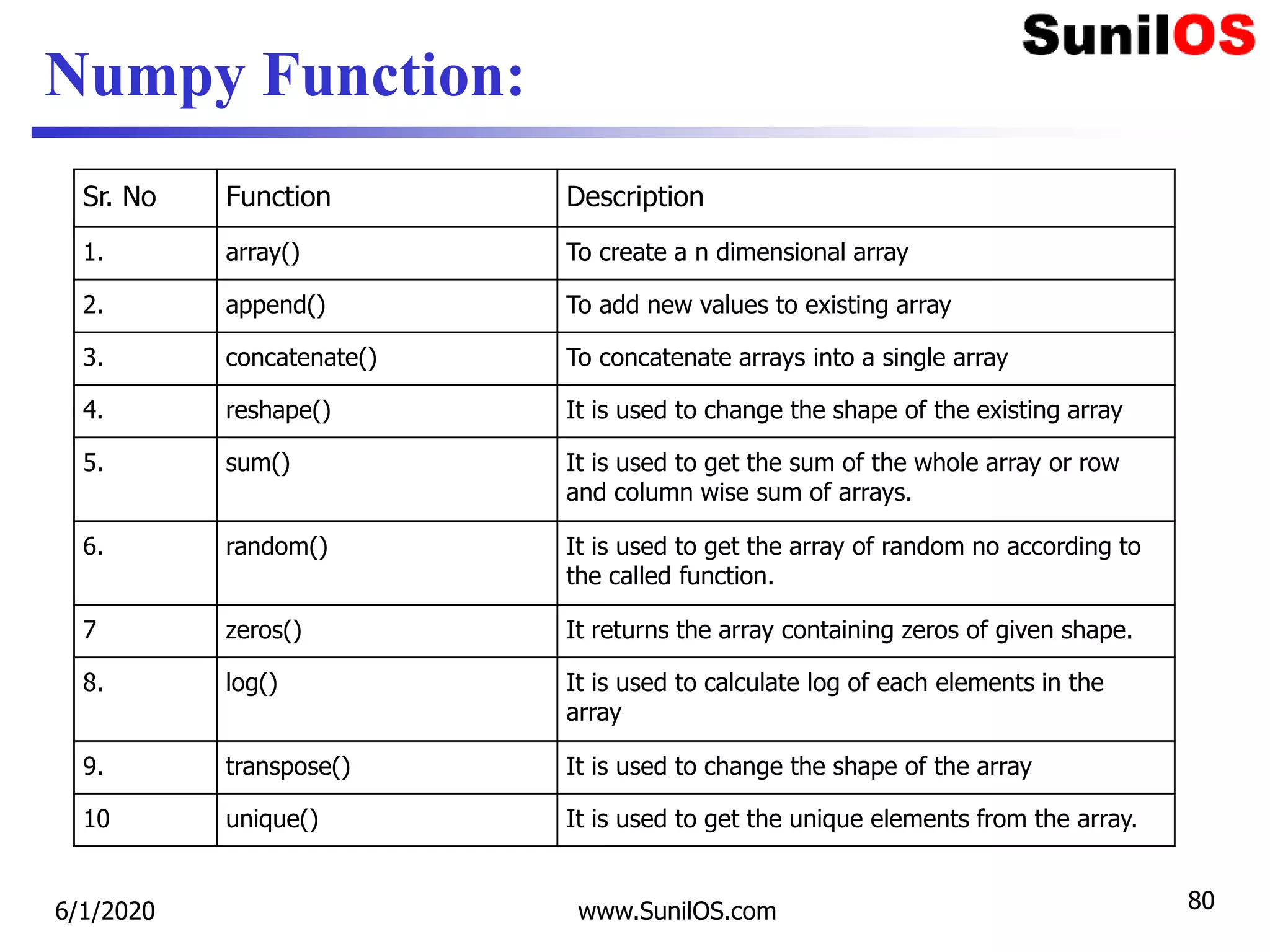 Numpy Function:
Sr. No Function Description
1. array() To create a n dimensional array
2. append() To add new values to existing array
3. concatenate() To concatenate arrays into a single array
4. reshape() It is used to change the shape of the existing array
5. sum() It is used to get the sum of the whole array or row
and column wise sum of arrays.
6. random() It is used to get the array of random no according to
the called function.
7 zeros() It returns the array containing zeros of given shape.
8. log() It is used to calculate log of each elements in the
array
9. transpose() It is used to change the shape of the array
10 unique() It is used to get the unique elements from the array.
6/1/2020 www.SunilOS.com 80
 