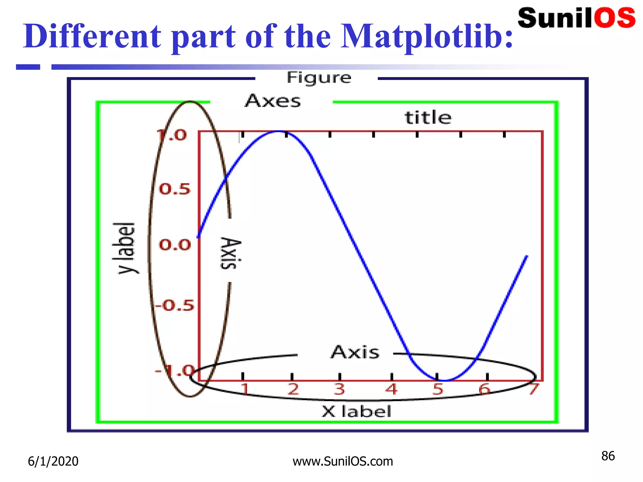 Different part of the Matplotlib:
6/1/2020 www.SunilOS.com 86
 