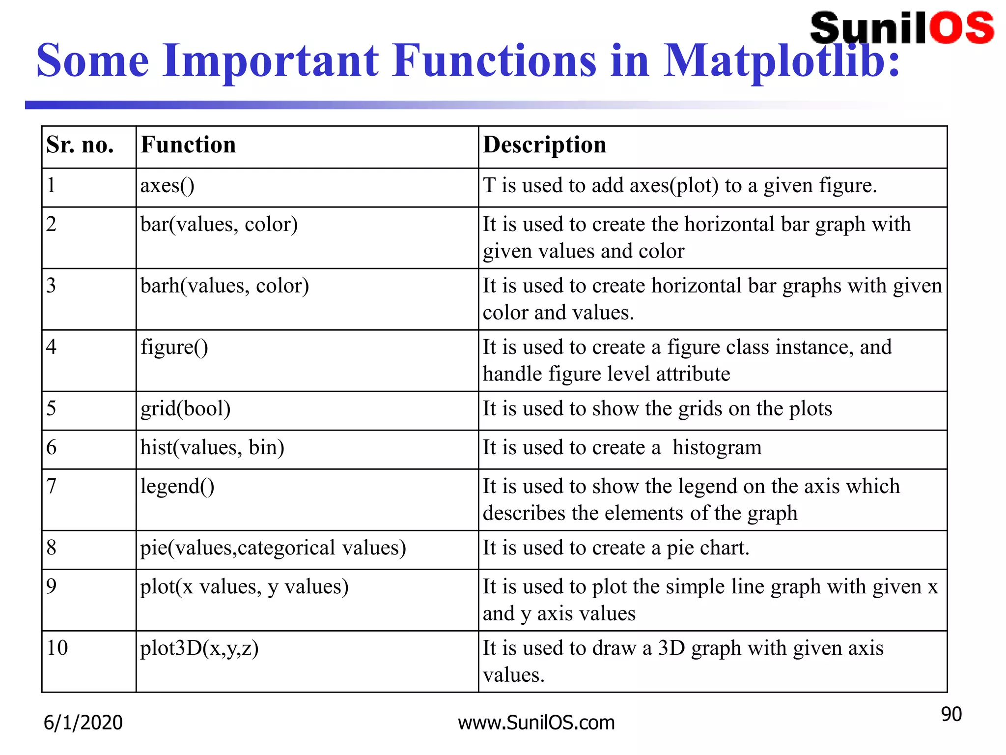 Some Important Functions in Matplotlib:
Sr. no. Function Description
1 axes() T is used to add axes(plot) to a given figure.
2 bar(values, color) It is used to create the horizontal bar graph with
given values and color
3 barh(values, color) It is used to create horizontal bar graphs with given
color and values.
4 figure() It is used to create a figure class instance, and
handle figure level attribute
5 grid(bool) It is used to show the grids on the plots
6 hist(values, bin) It is used to create a histogram
7 legend() It is used to show the legend on the axis which
describes the elements of the graph
8 pie(values,categorical values) It is used to create a pie chart.
9 plot(x values, y values) It is used to plot the simple line graph with given x
and y axis values
10 plot3D(x,y,z) It is used to draw a 3D graph with given axis
values.
6/1/2020 www.SunilOS.com 90
 