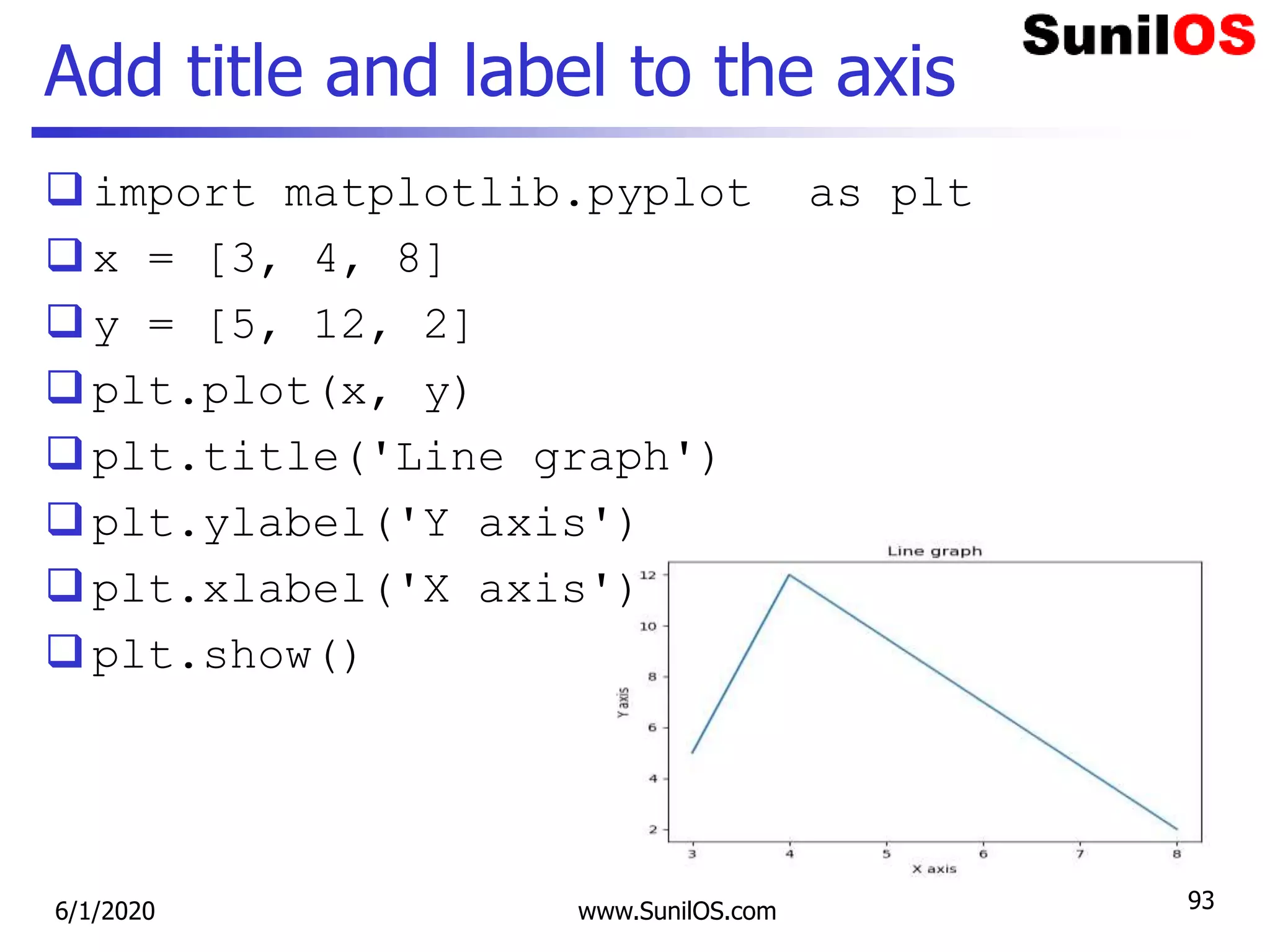 Add title and label to the axis
import matplotlib.pyplot as plt
x = [3, 4, 8]
y = [5, 12, 2]
plt.plot(x, y)
plt.title('Line graph')
plt.ylabel('Y axis')
plt.xlabel('X axis')
plt.show()
6/1/2020 www.SunilOS.com 93
 