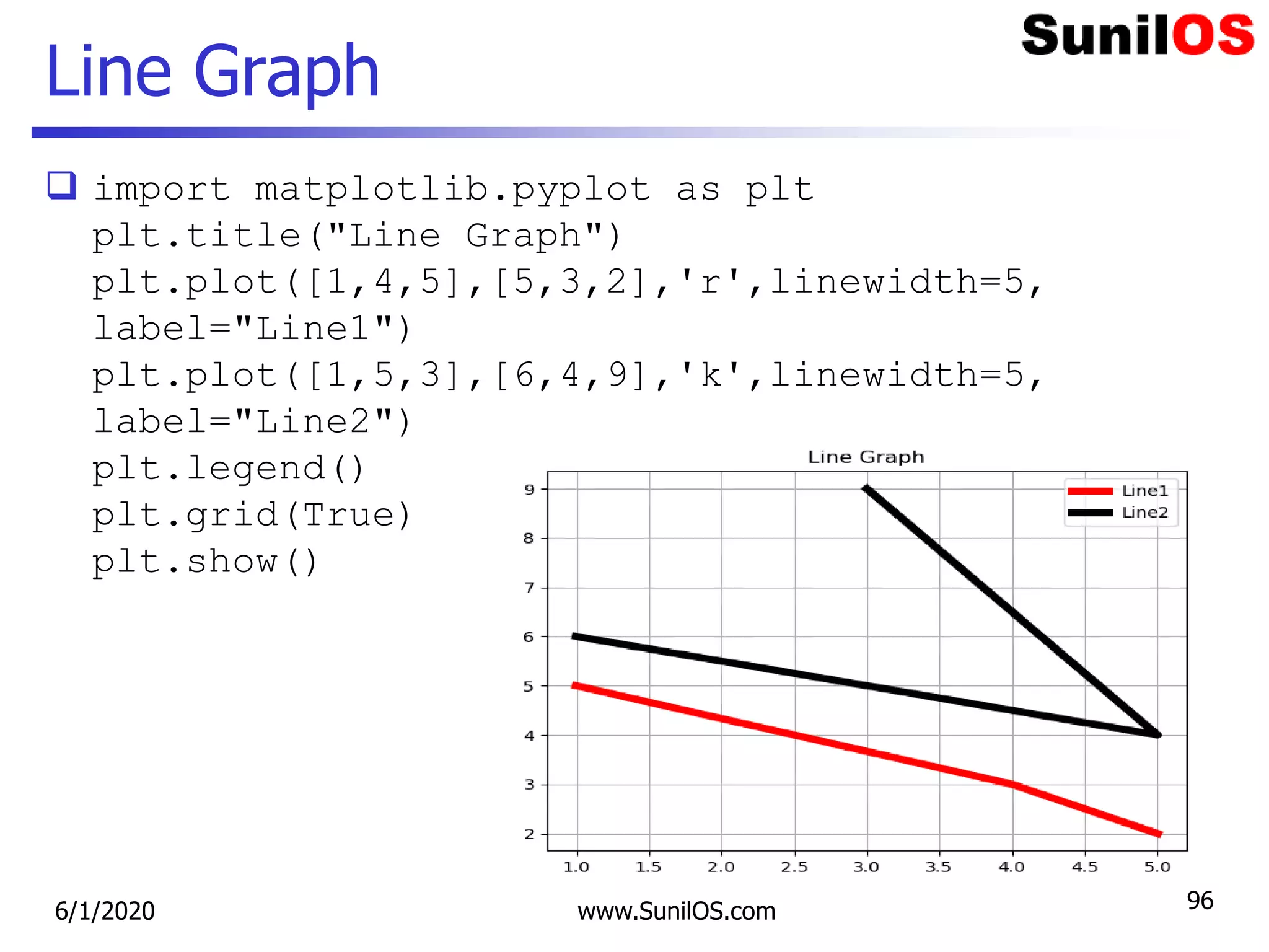 Line Graph
 import matplotlib.pyplot as plt
plt.title("Line Graph")
plt.plot([1,4,5],[5,3,2],'r',linewidth=5,
label="Line1")
plt.plot([1,5,3],[6,4,9],'k',linewidth=5,
label="Line2")
plt.legend()
plt.grid(True)
plt.show()
6/1/2020 www.SunilOS.com 96
 