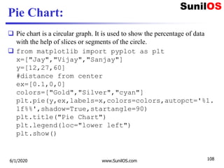 Pie Chart:
 Pie chart is a circular graph. It is used to show the percentage of data
with the help of slices or segments of the circle.
 from matplotlib import pyplot as plt
x=["Jay","Vijay","Sanjay"]
y=[12,27,60]
#distance from center
ex=[0.1,0,0]
colors=["Gold","Silver","cyan"]
plt.pie(y,ex,labels=x,colors=colors,autopct='%1.
1f%%',shadow=True,startangle=90)
plt.title("Pie Chart")
plt.legend(loc="lower left")
plt.show()
6/1/2020 www.SunilOS.com 108
 