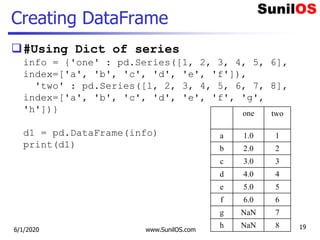Creating DataFrame
#Using Dict of series
info = {'one' : pd.Series([1, 2, 3, 4, 5, 6],
index=['a', 'b', 'c', 'd', 'e', 'f']),
'two' : pd.Series([1, 2, 3, 4, 5, 6, 7, 8],
index=['a', 'b', 'c', 'd', 'e', 'f', 'g',
'h'])}
d1 = pd.DataFrame(info)
print(d1)
6/1/2020 www.SunilOS.com 19
one two
a 1.0 1
b 2.0 2
c 3.0 3
d 4.0 4
e 5.0 5
f 6.0 6
g NaN 7
h NaN 8
 