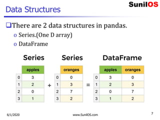 Data Structures
There are 2 data structures in pandas.
o Series.(One D array)
o DataFrame
6/1/2020 www.SunilOS.com 7
 