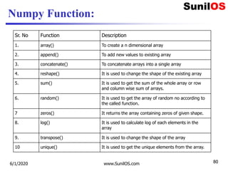 Numpy Function:
Sr. No Function Description
1. array() To create a n dimensional array
2. append() To add new values to existing array
3. concatenate() To concatenate arrays into a single array
4. reshape() It is used to change the shape of the existing array
5. sum() It is used to get the sum of the whole array or row
and column wise sum of arrays.
6. random() It is used to get the array of random no according to
the called function.
7 zeros() It returns the array containing zeros of given shape.
8. log() It is used to calculate log of each elements in the
array
9. transpose() It is used to change the shape of the array
10 unique() It is used to get the unique elements from the array.
6/1/2020 www.SunilOS.com 80
 