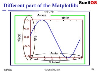 Different part of the Matplotlib:
6/1/2020 www.SunilOS.com 86
 