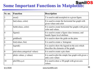 Some Important Functions in Matplotlib:
Sr. no. Function Description
1 axes() T is used to add axes(plot) to a given figure.
2 bar(values, color) It is used to create the horizontal bar graph with
given values and color
3 barh(values, color) It is used to create horizontal bar graphs with given
color and values.
4 figure() It is used to create a figure class instance, and
handle figure level attribute
5 grid(bool) It is used to show the grids on the plots
6 hist(values, bin) It is used to create a histogram
7 legend() It is used to show the legend on the axis which
describes the elements of the graph
8 pie(values,categorical values) It is used to create a pie chart.
9 plot(x values, y values) It is used to plot the simple line graph with given x
and y axis values
10 plot3D(x,y,z) It is used to draw a 3D graph with given axis
values.
6/1/2020 www.SunilOS.com 90
 