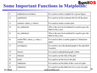 Some Important Functions in Matplotlib:
11 subplot(row,col,index) It is used to create a subplot for a given figure.
12 suptitle(str) It is used to set the common title for all the plots
13 scatter(x values, y values) It is used to create a scatter plot.
14 set_xlabel(str) This is the axes level method.It is used to give the
label to the x axis.
15 set_ylabel(str) This is the axes level method.It is used to give the
label to the y axis.
16 scatter3D(x values, y, value, z
values)
It is used to draw a scatter graph in 3 dimension
space
17 savefig(loc) It is used to save the plotted graph to the specified
Location
18 show() It is used to makeplotted graph visible
19 title(str) It is used to set the title of the plot
20 text() It is used to set the text to the plot
21 xlabel(str) It is used to set the label of the x axis of a plot
22 ylabel(str) It is used to set the label text of a y axis of a plot
6/1/2020 www.SunilOS.com 91
 