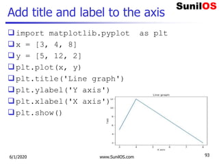 Add title and label to the axis
import matplotlib.pyplot as plt
x = [3, 4, 8]
y = [5, 12, 2]
plt.plot(x, y)
plt.title('Line graph')
plt.ylabel('Y axis')
plt.xlabel('X axis')
plt.show()
6/1/2020 www.SunilOS.com 93
 