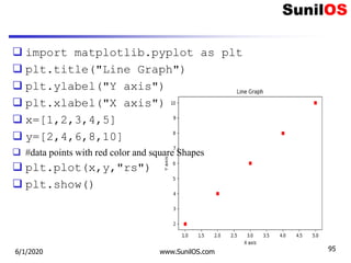  import matplotlib.pyplot as plt
 plt.title("Line Graph")
 plt.ylabel("Y axis")
 plt.xlabel("X axis")
 x=[1,2,3,4,5]
 y=[2,4,6,8,10]
 #data points with red color and square Shapes
 plt.plot(x,y,"rs")
 plt.show()
6/1/2020 www.SunilOS.com 95
 