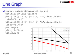 Line Graph
 import matplotlib.pyplot as plt
plt.title("Line Graph")
plt.plot([1,4,5],[5,3,2],'r',linewidth=5,
label="Line1")
plt.plot([1,5,3],[6,4,9],'k',linewidth=5,
label="Line2")
plt.legend()
plt.grid(True)
plt.show()
6/1/2020 www.SunilOS.com 96
 