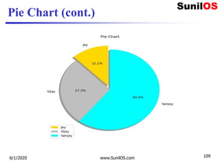 Pie Chart (cont.)
6/1/2020 www.SunilOS.com 109
 