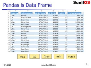 Pandas is Data Frame
6/1/2020 www.SunilOS.com 3
max std filter min count
 