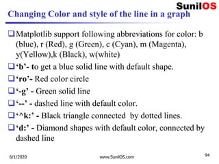 Changing Color and style of the line in a graph
Matplotlib support following abbreviations for color: b
(blue), r (Red), ...