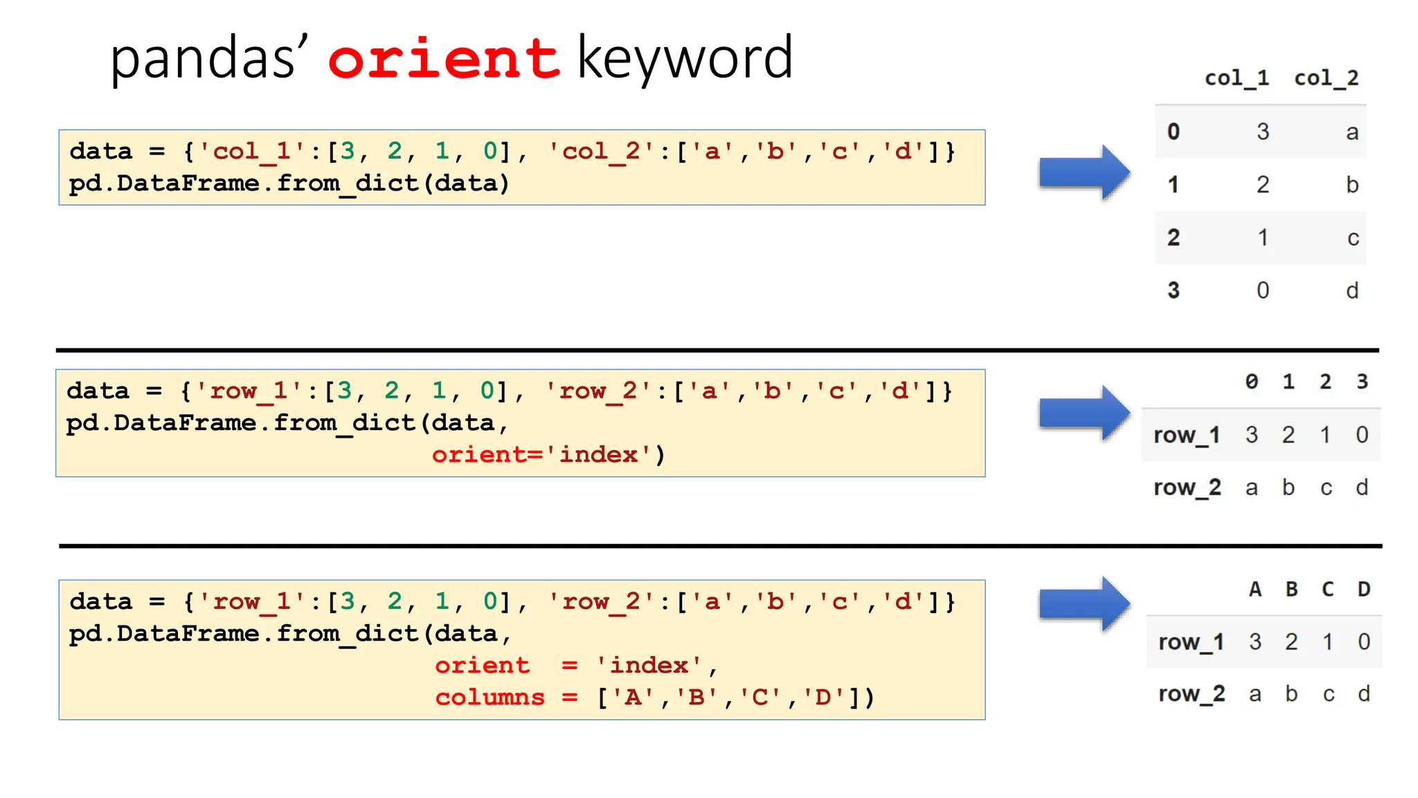 pandas’ orient keyword
data = {'col_1':[3, 2, 1, 0], 'col_2':['a','b','c','d']}
pd.DataFrame.from_dict(data)
data = {'row_1':[3, 2, 1, 0], 'row_2':['a','b','c','d']}
pd.DataFrame.from_dict(data,
orient='index')
data = {'row_1':[3, 2, 1, 0], 'row_2':['a','b','c','d']}
pd.DataFrame.from_dict(data,
orient = 'index',
columns = ['A','B','C','D'])
 
