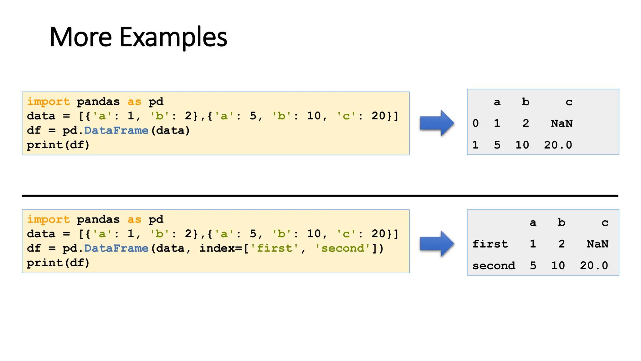 More Examples
import pandas as pd
data = [{'a': 1, 'b': 2},{'a': 5, 'b': 10, 'c': 20}]
df = pd.DataFrame(data)
print(df)
import pandas as pd
data = [{'a': 1, 'b': 2},{'a': 5, 'b': 10, 'c': 20}]
df = pd.DataFrame(data, index=['first', 'second'])
print(df)
a b c
0 1 2 NaN
1 5 10 20.0
a b c
first 1 2 NaN
second 5 10 20.0
 