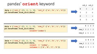 pandas’ orient keyword
data = {'col_1':[3, 2, 1, 0], 'col_2':['a','b','c','d']}
pd.DataFrame.from_dict(data)
data = {'row_1':[3, 2, 1, 0], 'row_2':['a','b','c','d']}
pd.DataFrame.from_dict(data,
orient='index')
data = {'row_1':[3, 2, 1, 0], 'row_2':['a','b','c','d']}
pd.DataFrame.from_dict(data,
orient = 'index',
columns = ['A','B','C','D'])
 
