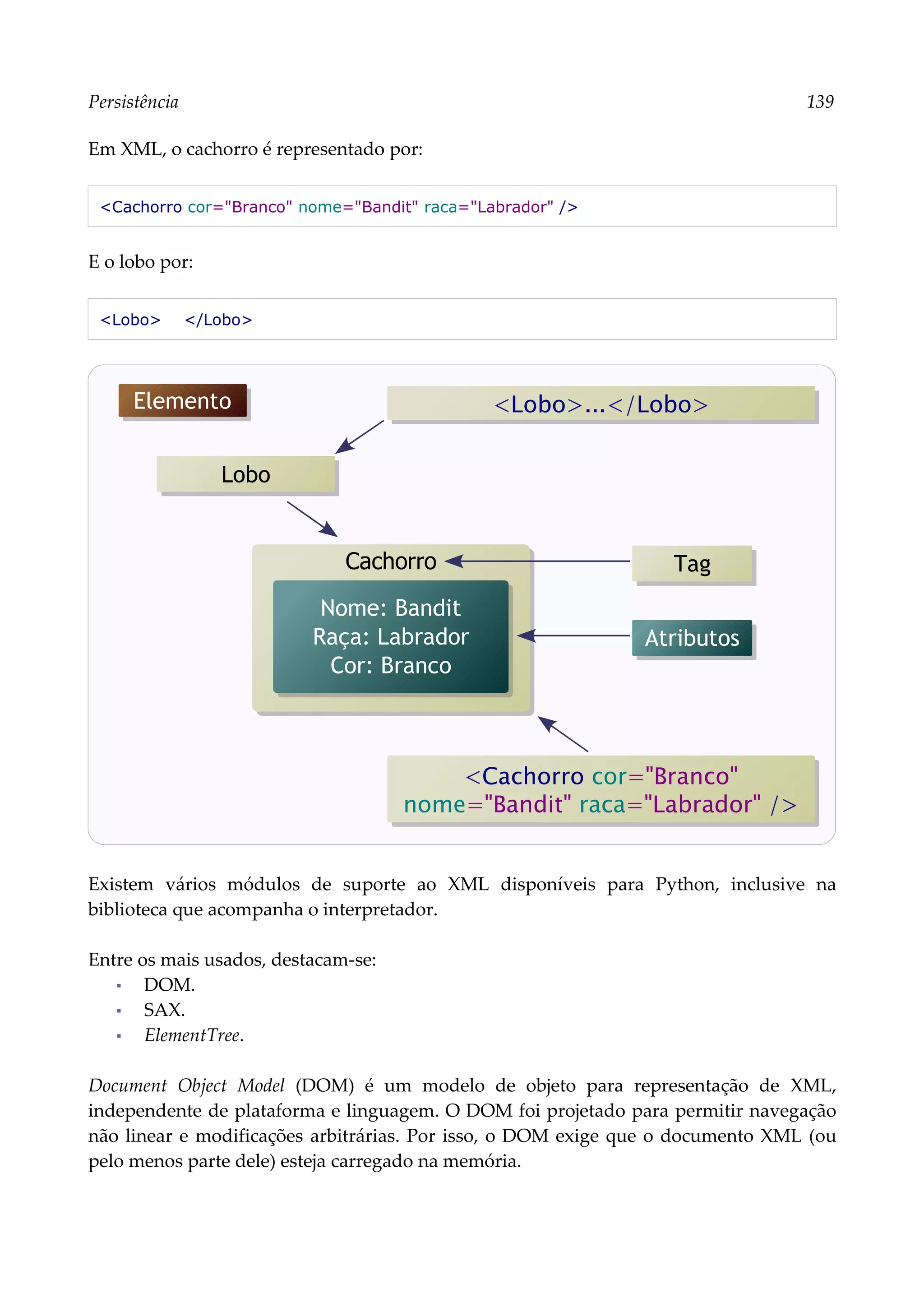 Persistência 139
Em XML, o cachorro é representado por:
<Cachorro cor="Branco" nome="Bandit" raca="Labrador" />
E o lobo por:
<Lobo> </Lobo>
Existem vários módulos de suporte ao XML disponíveis para Python, inclusive na
biblioteca que acompanha o interpretador.
Entre os mais usados, destacam-se:
▪ DOM.
▪ SAX.
▪ ElementTree.
Document Object Model (DOM) é um modelo de objeto para representação de XML,
independente de plataforma e linguagem. O DOM foi projetado para permitir navegação
não linear e modificações arbitrárias. Por isso, o DOM exige que o documento XML (ou
pelo menos parte dele) esteja carregado na memória.
Cachorro
Nome: Bandit
Raça: Labrador
Cor: Branco
Atributos
Tag
Elemento
Lobo
<Cachorro cor="Branco"
nome="Bandit" raca="Labrador" />
<Lobo>...</Lobo>
 