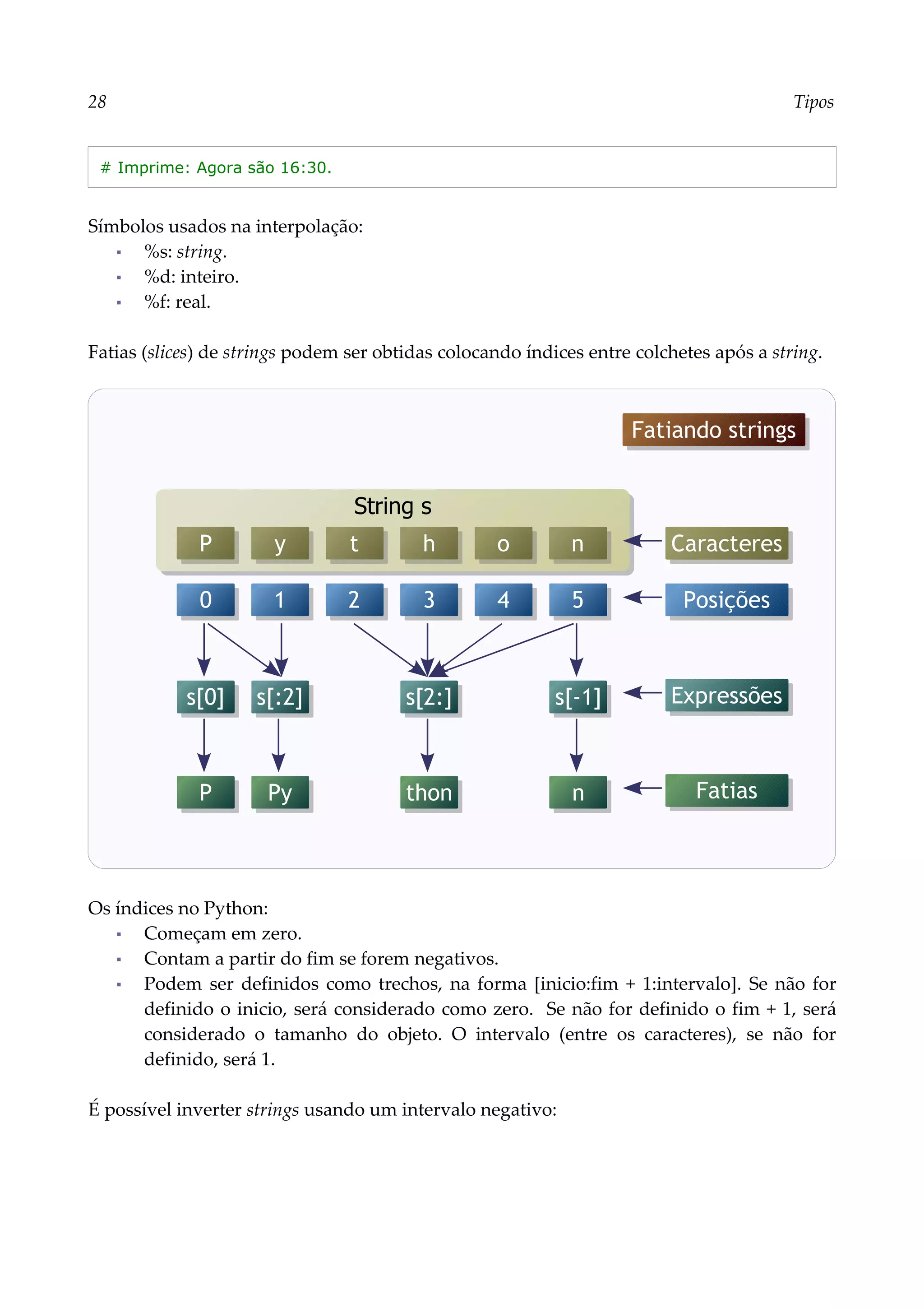 28 Tipos
# Imprime: Agora são 16:30.
Símbolos usados na interpolação:
▪ %s: string.
▪ %d: inteiro.
▪ %f: real.
Fatias (slices) de strings podem ser obtidas colocando índices entre colchetes após a string.
Os índices no Python:
▪ Começam em zero.
▪ Contam a partir do fim se forem negativos.
▪ Podem ser definidos como trechos, na forma [inicio:fim + 1:intervalo]. Se não for
definido o inicio, será considerado como zero. Se não for definido o fim + 1, será
considerado o tamanho do objeto. O intervalo (entre os caracteres), se não for
definido, será 1.
É possível inverter strings usando um intervalo negativo:
Fatiando strings
String s
P y t h o n
0 1 2 3 4 5
s[0]
Caracteres
Posições
s[:2] s[2:] s[-1]
P Py thon n
Expressões
Fatias
 