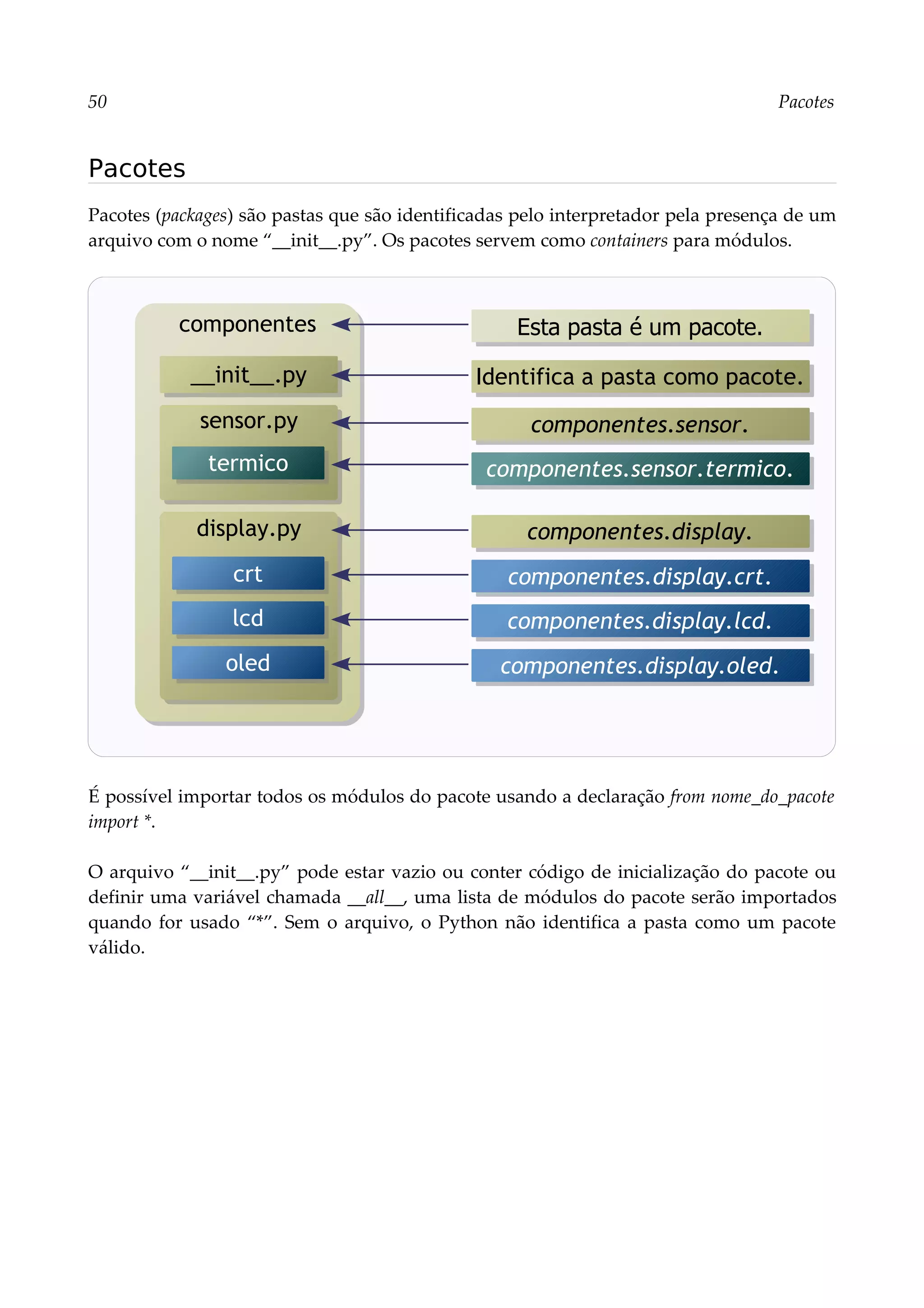 50 Pacotes
Pacotes
Pacotes (packages) são pastas que são identificadas pelo interpretador pela presença de um
arquivo com o nome “__init__.py”. Os pacotes servem como containers para módulos.
É possível importar todos os módulos do pacote usando a declaração from nome_do_pacote
import *.
O arquivo “__init__.py” pode estar vazio ou conter código de inicialização do pacote ou
definir uma variável chamada __all__, uma lista de módulos do pacote serão importados
quando for usado “*”. Sem o arquivo, o Python não identifica a pasta como um pacote
válido.
componentes
display.py
lcd
oled
Esta pasta é um pacote.
sensor.py
termico
Identifica a pasta como pacote.
componentes.sensor.
componentes.sensor.termico.
componentes.display.crt.
componentes.display.oled.
__init__.py
crt
componentes.display.lcd.
componentes.display.
 
