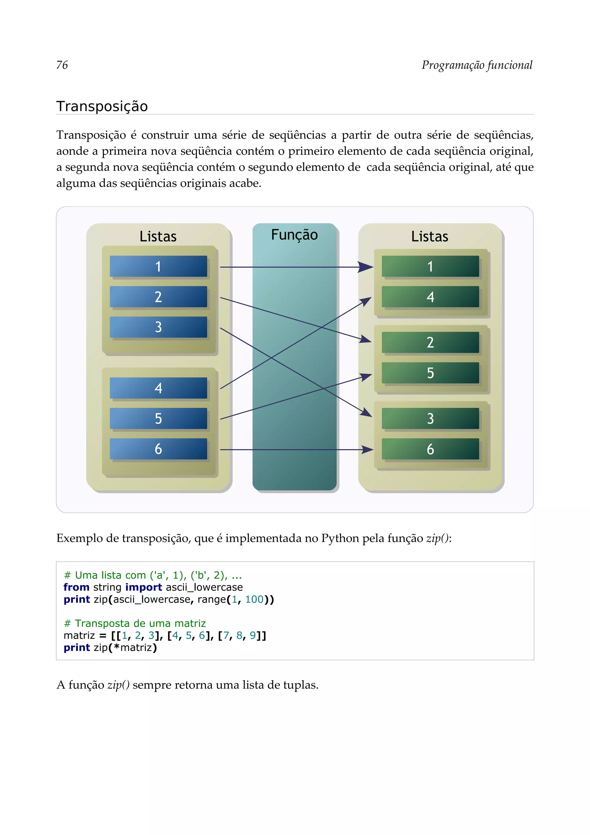 76 Programação funcional
Transposição
Transposição é construir uma série de seqüências a partir de outra série de seqüências,
aonde a primeira nova seqüência contém o primeiro elemento de cada seqüência original,
a segunda nova seqüência contém o segundo elemento de cada seqüência original, até que
alguma das seqüências originais acabe.
Exemplo de transposição, que é implementada no Python pela função zip():
# Uma lista com ('a', 1), ('b', 2), ...
from string import ascii_lowercase
print zip(ascii_lowercase, range(1, 100))
# Transposta de uma matriz
matriz = [[1, 2, 3], [4, 5, 6], [7, 8, 9]]
print zip(*matriz)
A função zip() sempre retorna uma lista de tuplas.
Listas
1
2
3
4
5
6
Listas
1
4
2
5
3
6
Função
 
