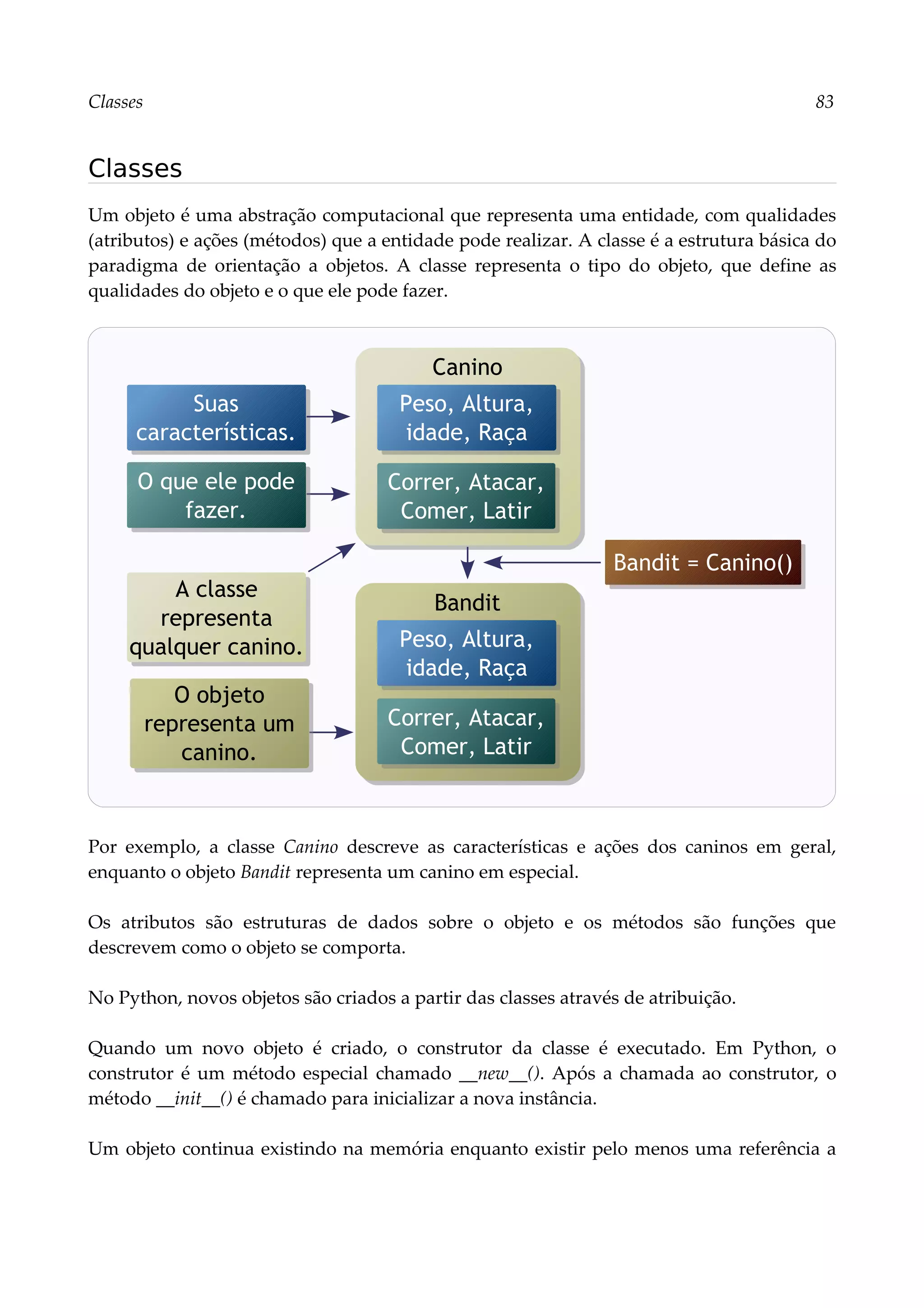 Classes 83
Classes
Um objeto é uma abstração computacional que representa uma entidade, com qualidades
(atributos) e ações (métodos) que a entidade pode realizar. A classe é a estrutura básica do
paradigma de orientação a objetos. A classe representa o tipo do objeto, que define as
qualidades do objeto e o que ele pode fazer.
Por exemplo, a classe Canino descreve as características e ações dos caninos em geral,
enquanto o objeto Bandit representa um canino em especial.
Os atributos são estruturas de dados sobre o objeto e os métodos são funções que
descrevem como o objeto se comporta.
No Python, novos objetos são criados a partir das classes através de atribuição.
Quando um novo objeto é criado, o construtor da classe é executado. Em Python, o
construtor é um método especial chamado __new__(). Após a chamada ao construtor, o
método __init__() é chamado para inicializar a nova instância.
Um objeto continua existindo na memória enquanto existir pelo menos uma referência a
Canino
Peso, Altura,
idade, Raça
Correr, Atacar,
Comer, Latir
Suas
características.
O que ele pode
fazer.
Bandit
Peso, Altura,
idade, Raça
Correr, Atacar,
Comer, Latir
A classe
representa
qualquer canino.
O objeto
representa um
canino.
Bandit = Canino()
 