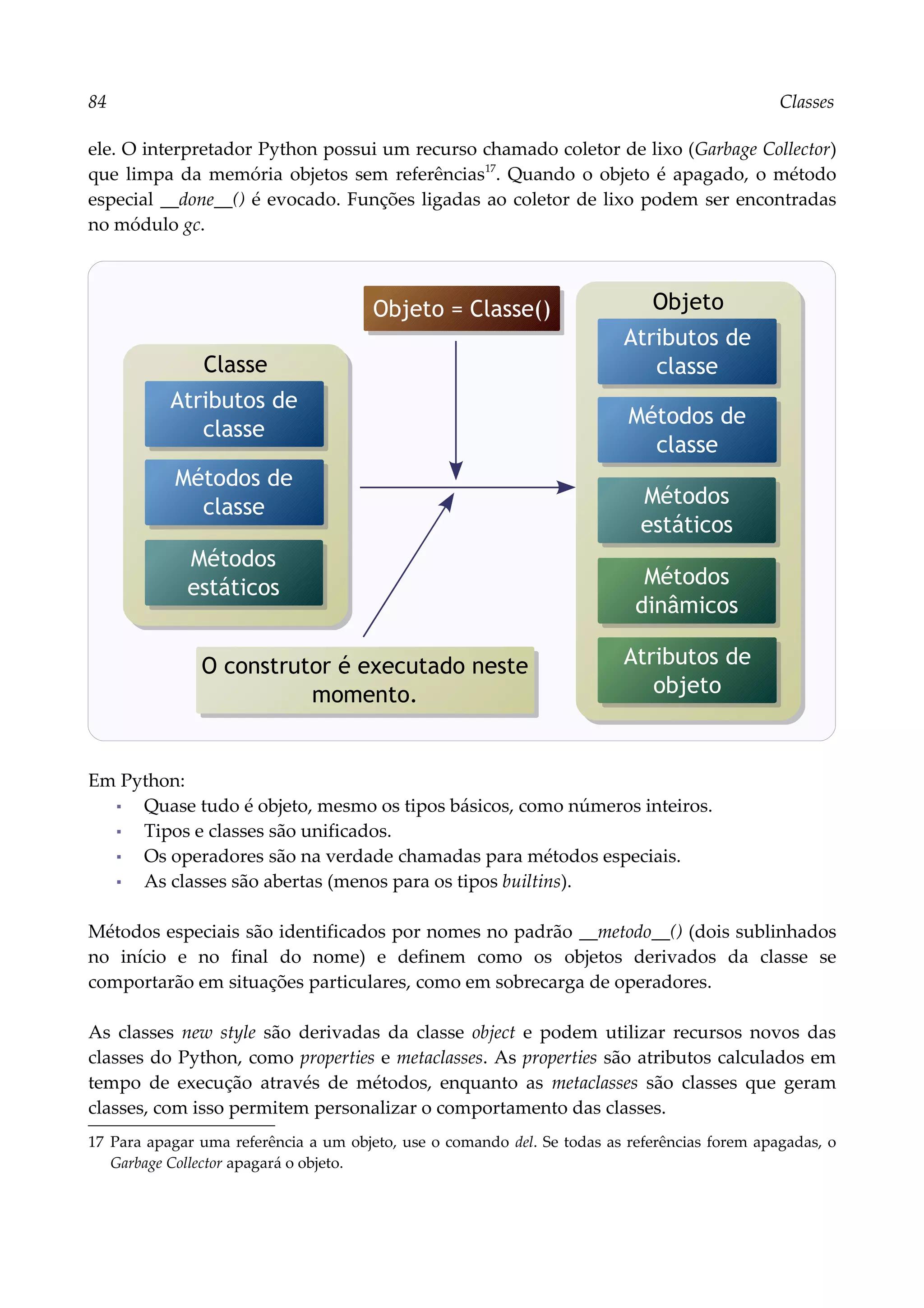 84 Classes
ele. O interpretador Python possui um recurso chamado coletor de lixo (Garbage Collector)
que limpa da memória objetos sem referências17
. Quando o objeto é apagado, o método
especial __done__() é evocado. Funções ligadas ao coletor de lixo podem ser encontradas
no módulo gc.
Em Python:
▪ Quase tudo é objeto, mesmo os tipos básicos, como números inteiros.
▪ Tipos e classes são unificados.
▪ Os operadores são na verdade chamadas para métodos especiais.
▪ As classes são abertas (menos para os tipos builtins).
Métodos especiais são identificados por nomes no padrão __metodo__() (dois sublinhados
no início e no final do nome) e definem como os objetos derivados da classe se
comportarão em situações particulares, como em sobrecarga de operadores.
As classes new style são derivadas da classe object e podem utilizar recursos novos das
classes do Python, como properties e metaclasses. As properties são atributos calculados em
tempo de execução através de métodos, enquanto as metaclasses são classes que geram
classes, com isso permitem personalizar o comportamento das classes.
17 Para apagar uma referência a um objeto, use o comando del. Se todas as referências forem apagadas, o
Garbage Collector apagará o objeto.
Classe
Métodos de
classe
Atributos de
classe
Métodos
estáticos
Objeto
Métodos de
classe
Atributos de
classe
Métodos
estáticos
Métodos
dinâmicos
Atributos de
objeto
Objeto = Classe()
O construtor é executado neste
momento.
 