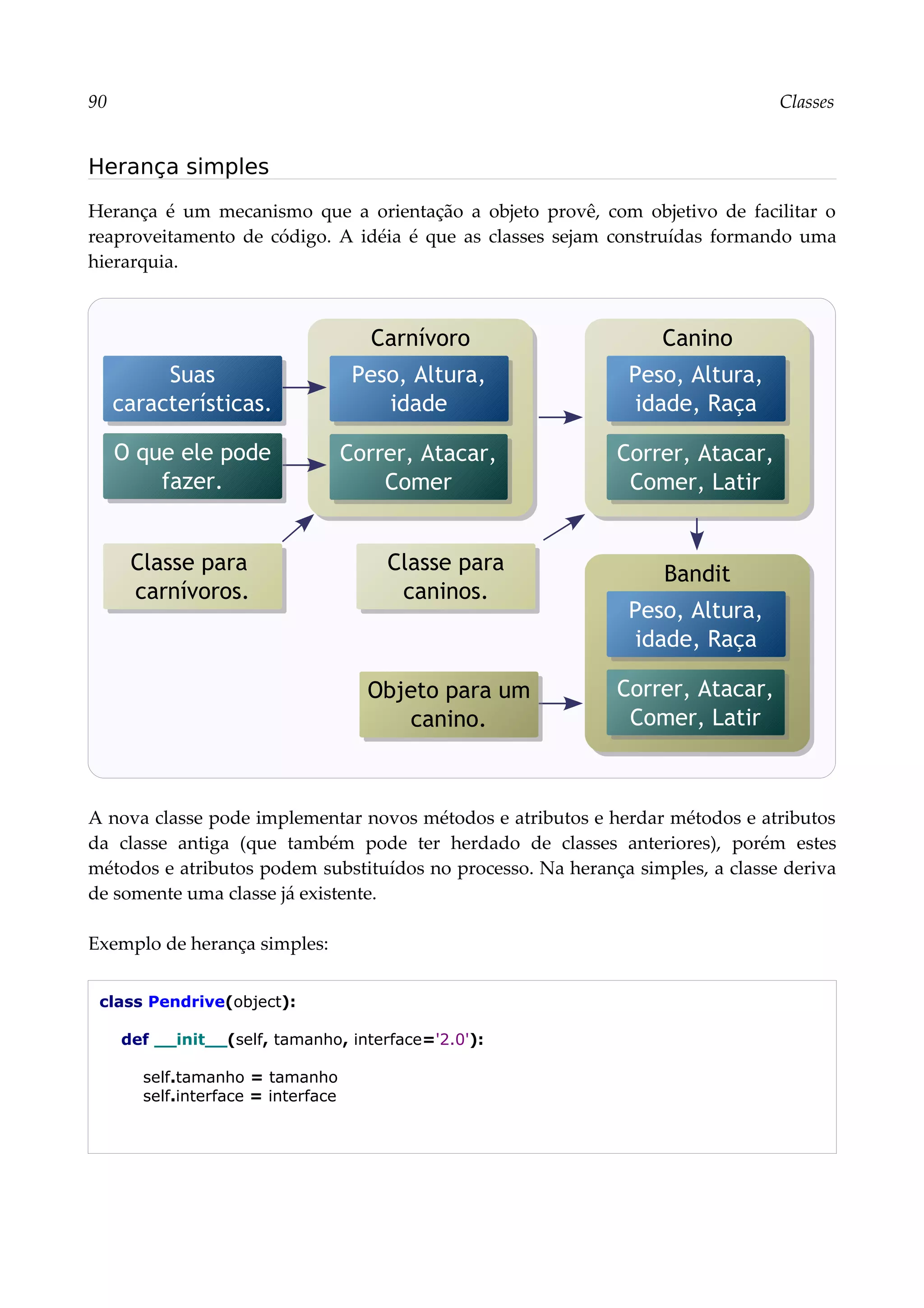 90 Classes
Herança simples
Herança é um mecanismo que a orientação a objeto provê, com objetivo de facilitar o
reaproveitamento de código. A idéia é que as classes sejam construídas formando uma
hierarquia.
A nova classe pode implementar novos métodos e atributos e herdar métodos e atributos
da classe antiga (que também pode ter herdado de classes anteriores), porém estes
métodos e atributos podem substituídos no processo. Na herança simples, a classe deriva
de somente uma classe já existente.
Exemplo de herança simples:
class Pendrive(object):
def __init__(self, tamanho, interface='2.0'):
self.tamanho = tamanho
self.interface = interface
Carnívoro
Peso, Altura,
idade
Correr, Atacar,
Comer
Canino
Peso, Altura,
idade, Raça
Correr, Atacar,
Comer, Latir
Suas
características.
O que ele pode
fazer.
Bandit
Peso, Altura,
idade, Raça
Correr, Atacar,
Comer, Latir
Classe para
carnívoros.
Objeto para um
canino.
Classe para
caninos.
 