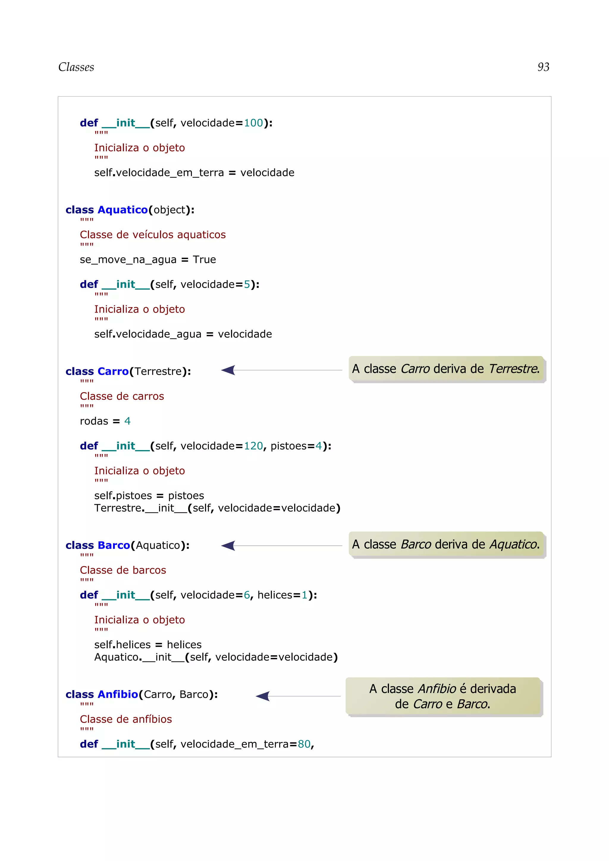 Classes 93
def __init__(self, velocidade=100):
"""
Inicializa o objeto
"""
self.velocidade_em_terra = velocidade
class Aquatico(object):
"""
Classe de veículos aquaticos
"""
se_move_na_agua = True
def __init__(self, velocidade=5):
"""
Inicializa o objeto
"""
self.velocidade_agua = velocidade
class Carro(Terrestre):
"""
Classe de carros
"""
rodas = 4
def __init__(self, velocidade=120, pistoes=4):
"""
Inicializa o objeto
"""
self.pistoes = pistoes
Terrestre.__init__(self, velocidade=velocidade)
class Barco(Aquatico):
"""
Classe de barcos
"""
def __init__(self, velocidade=6, helices=1):
"""
Inicializa o objeto
"""
self.helices = helices
Aquatico.__init__(self, velocidade=velocidade)
class Anfibio(Carro, Barco):
"""
Classe de anfíbios
"""
def __init__(self, velocidade_em_terra=80,
A classe Anfibio é derivada
de Carro e Barco.
A classe Barco deriva de Aquatico.
A classe Carro deriva de Terrestre.
 