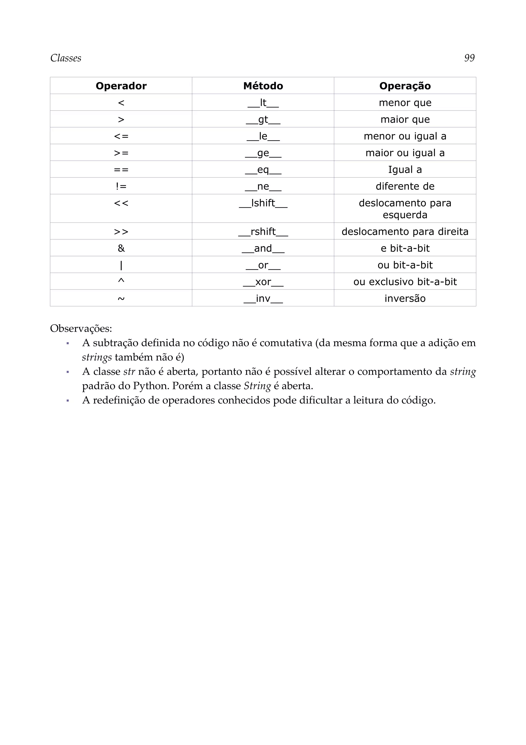 Classes 99
Operador Método Operação
< __lt__ menor que
> __gt__ maior que
<= __le__ menor ou igual a
>= __ge__ maior ou igual a
== __eq__ Igual a
!= __ne__ diferente de
<< __lshift__ deslocamento para
esquerda
>> __rshift__ deslocamento para direita
& __and__ e bit-a-bit
| __or__ ou bit-a-bit
^ __xor__ ou exclusivo bit-a-bit
~ __inv__ inversão
Observações:
▪ A subtração definida no código não é comutativa (da mesma forma que a adição em
strings também não é)
▪ A classe str não é aberta, portanto não é possível alterar o comportamento da string
padrão do Python. Porém a classe String é aberta.
▪ A redefinição de operadores conhecidos pode dificultar a leitura do código.
 