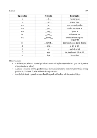 Classes 99
Operador Método Operação
< __lt__ menor que
> __gt__ maior que
<= __le__ menor ou igual a
>= __ge__ maior ou igual a
== __eq__ Igual a
!= __ne__ diferente de
<< __lshift__ deslocamento para
esquerda
>> __rshift__ deslocamento para direita
& __and__ e bit-a-bit
| __or__ ou bit-a-bit
^ __xor__ ou exclusivo bit-a-bit
~ __inv__ inversão
Observações:
▪ A subtração definida no código não é comutativa (da mesma forma que a adição em
strings também não é)
▪ A classe str não é aberta, portanto não é possível alterar o comportamento da string
padrão do Python. Porém a classe String é aberta.
▪ A redefinição de operadores conhecidos pode dificultar a leitura do código.
 