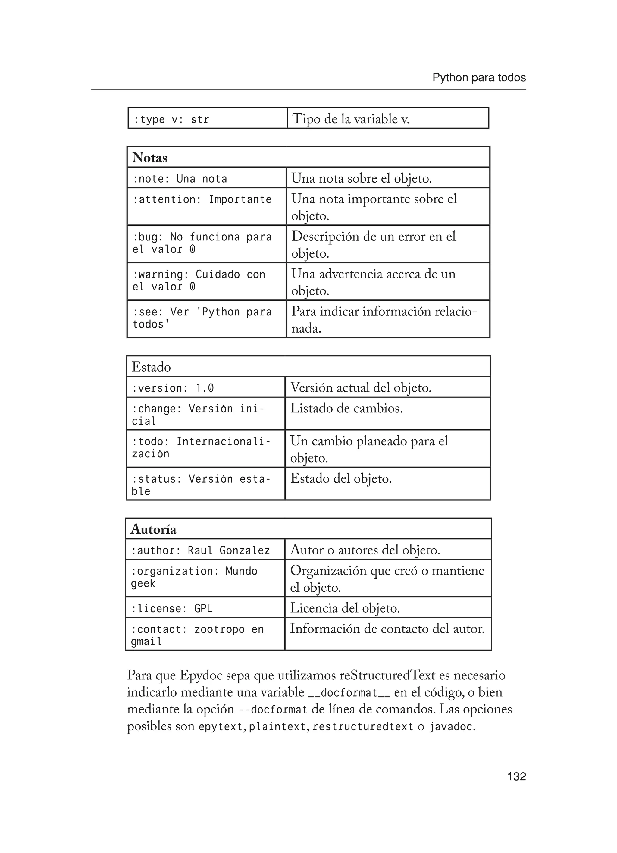 Python para todos
132
:type v: str Tipo de la variable v.
Notas
:note: Una nota Una nota sobre el objeto.
:attention: Importante Una nota importante sobre el
objeto.
:bug: No funciona para
el valor 0
Descripción de un error en el
objeto.
:warning: Cuidado con
el valor 0
Una advertencia acerca de un
objeto.
:see: Ver ‘Python para
todos’
Para indicar información relacio-
nada.
Estado
:version: 1.0 Versión actual del objeto.
:change: Versión ini-
cial
Listado de cambios.
:todo: Internacionali-
zación
Un cambio planeado para el
objeto.
:status: Versión esta-
ble
Estado del objeto.
Autoría
:author: Raul Gonzalez Autor o autores del objeto.
:organization: Mundo
geek
Organización que creó o mantiene
el objeto.
:license: GPL Licencia del objeto.
:contact: zootropo en
gmail
Información de contacto del autor.
Para que Epydoc sepa que utilizamos reStructuredText es necesario
indicarlo mediante una variable __docformat__ en el código, o bien
mediante la opción --docformat de línea de comandos. Las opciones
posibles son epytext, plaintext, restructuredtext o javadoc.
 