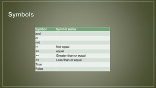 Symbol Symbol name
and
or
not
!= Not equal
== equal
>= Greater than or equal
<= Less than or equal
True
False
 