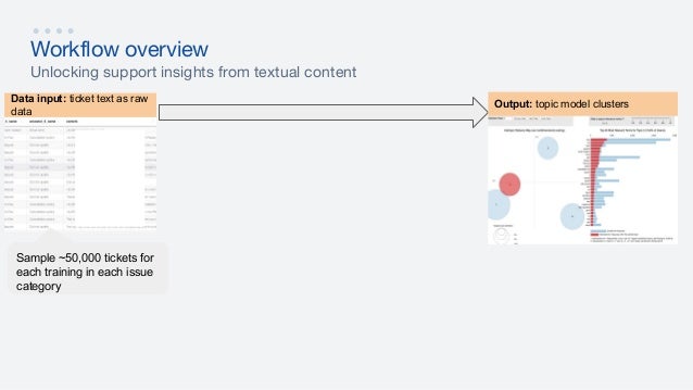 Pythonph Transforming The Call Center With Text Mining And Deep Lea