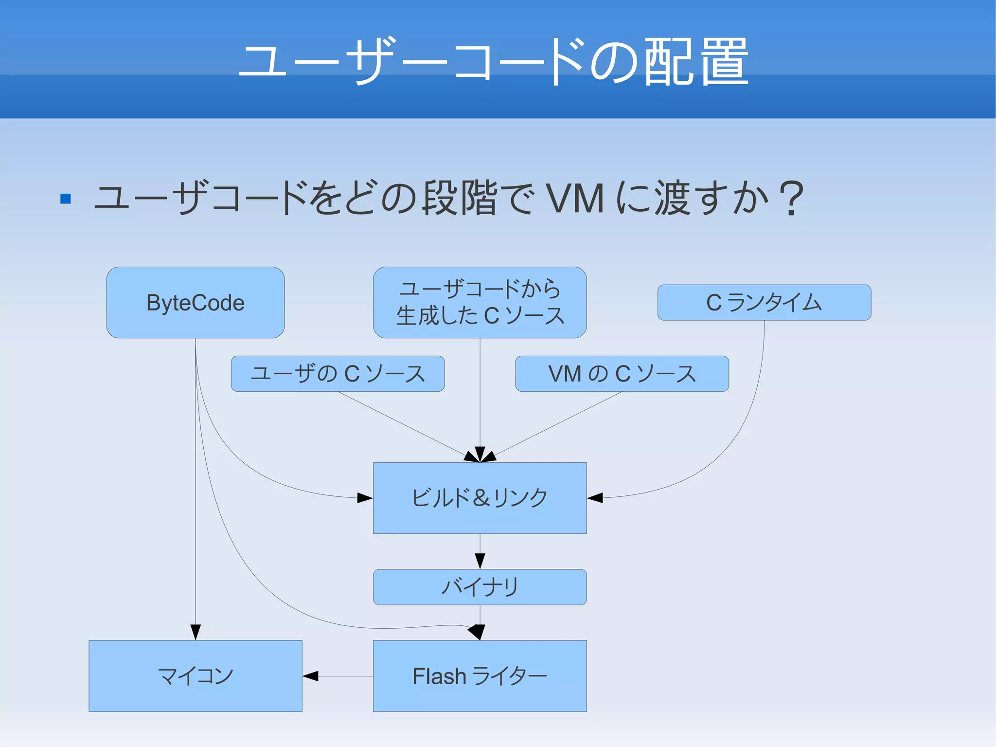 ユーザーコードの配置

   ユーザコードをどの段階で VM に渡すか？

                        ユーザコードから
     ByteCode                                      C ランタイム
                        生成した C ソース

                ユーザの C ソース            VM の C ソース




                         ビルド＆リンク


                             バイナリ


     マイコン                Flash ライター
 