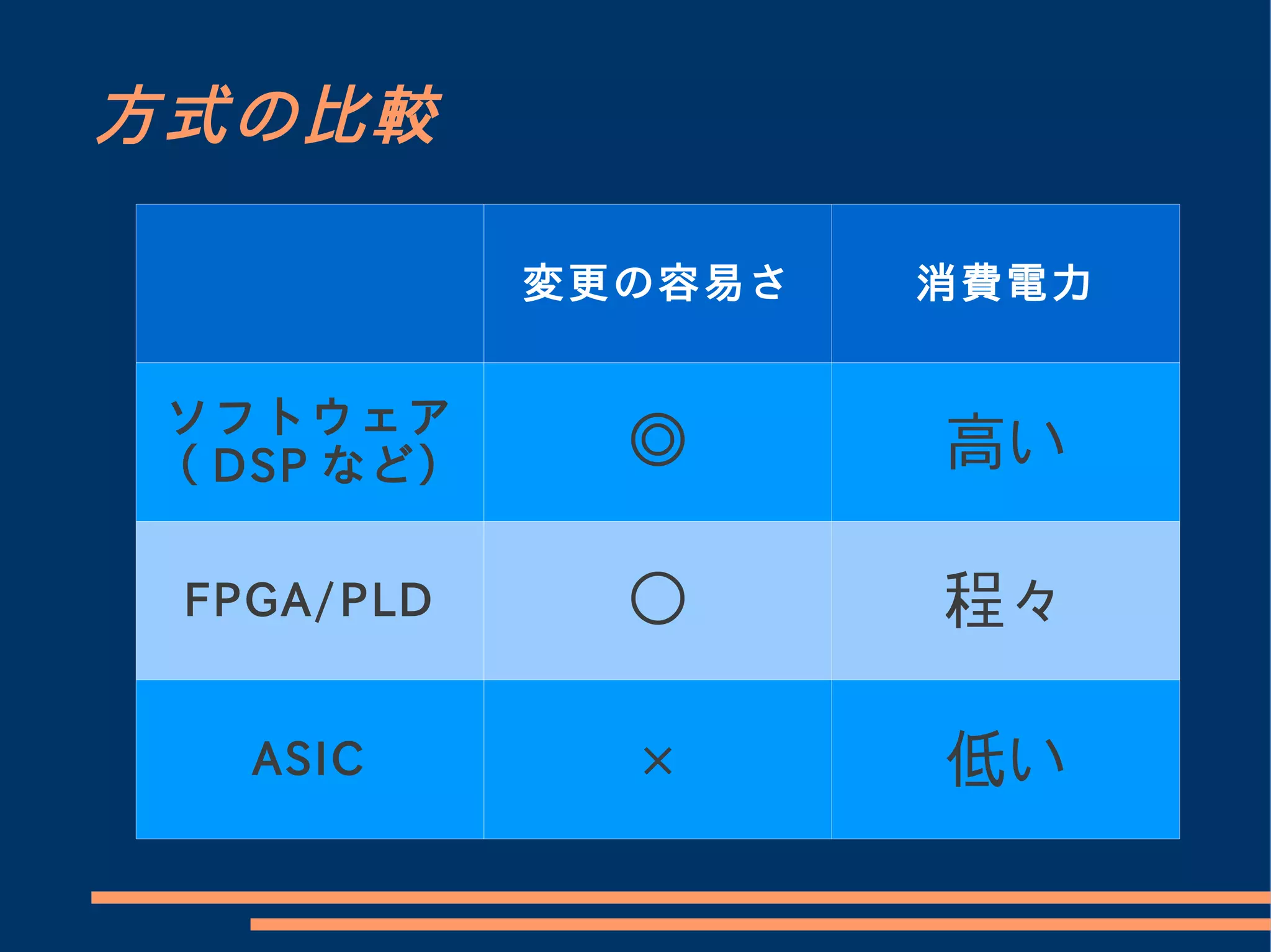 方式の比較

            変更の容易さ   消費電力


ソフトウェア
（ DSP など）     ◎      高い

 FPGA/PLD     ○      程々

   ASIC       ×      低い
 