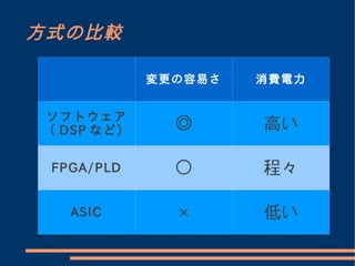 方式の比較

            変更の容易さ   消費電力


ソフトウェア
（ DSP など）     ◎      高い

 FPGA/PLD     ○      程々

   ASIC       ×      低い
 