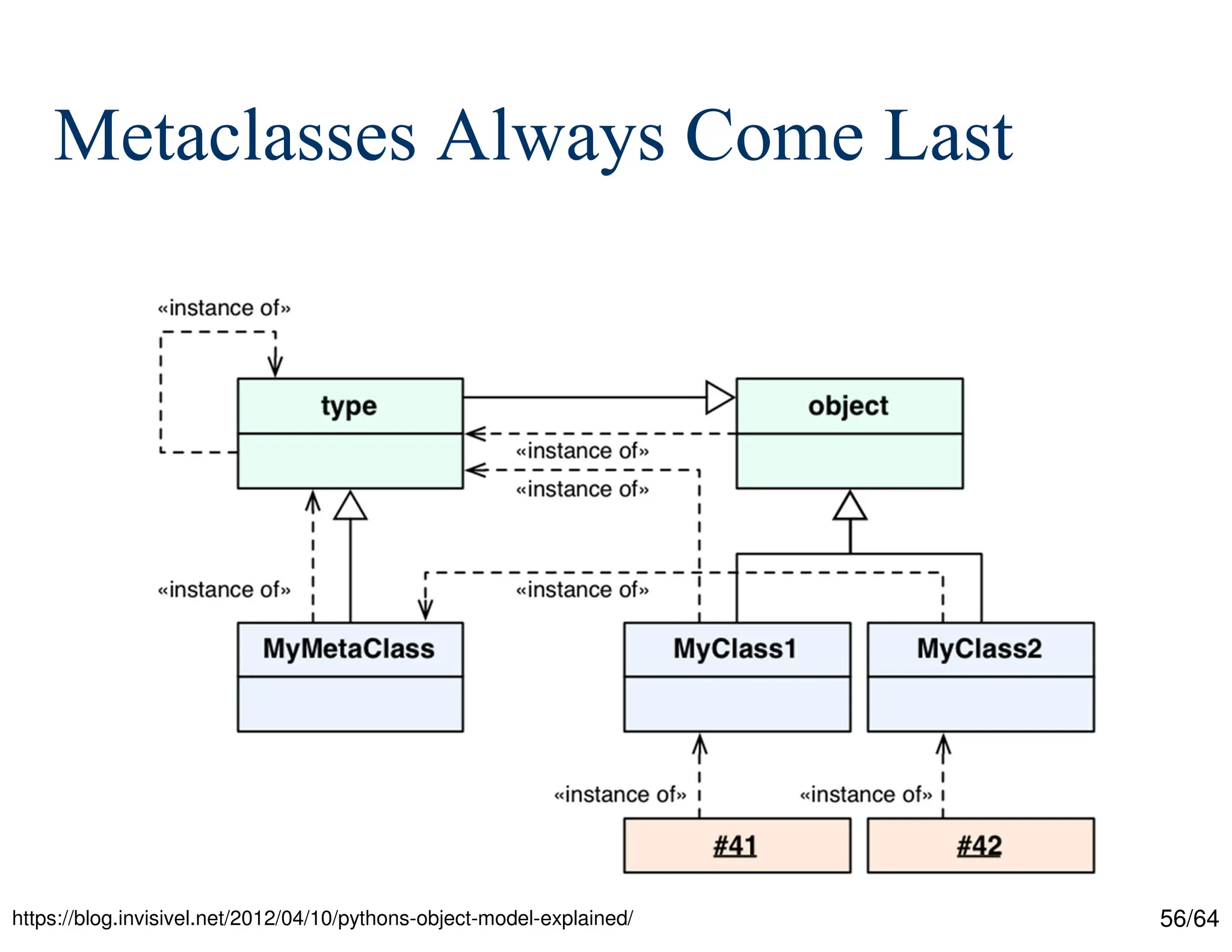 56/64
Metaclasses Always Come Last
https://blog.invisivel.net/2012/04/10/pythons-object-model-explained/
 