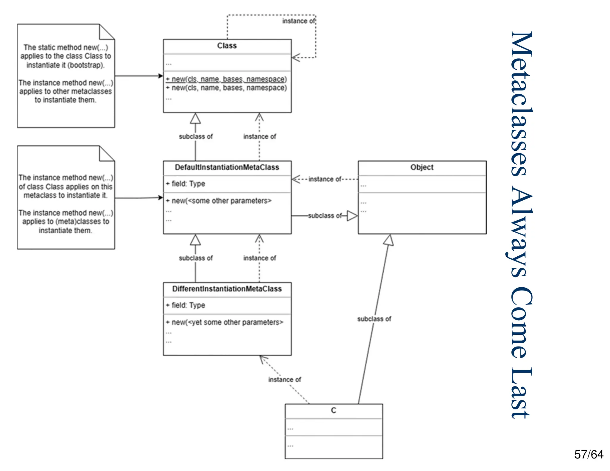 57/64
Metaclasses
Always
Come
Last
 