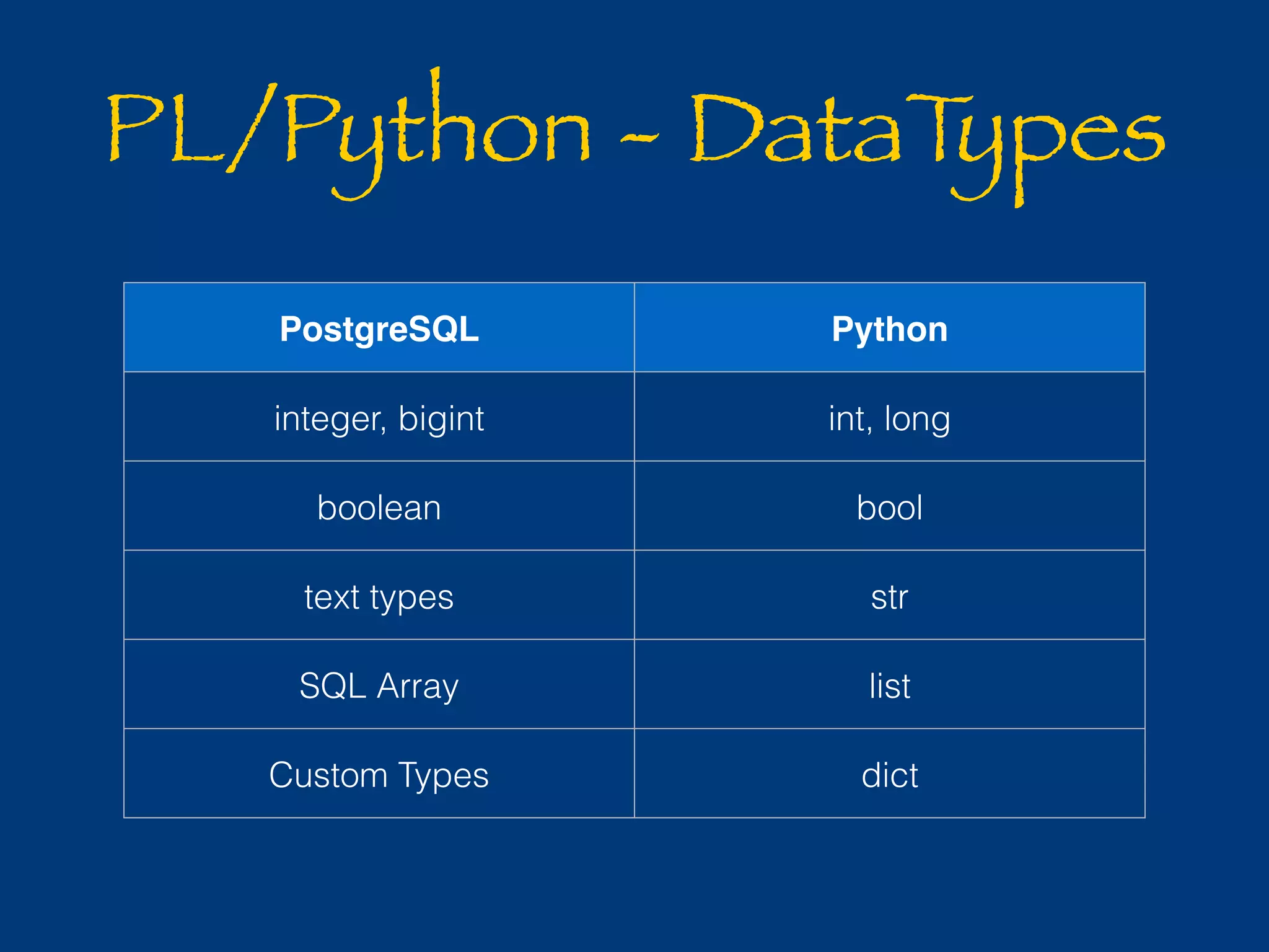 PL/Python - DataTypes 
PostgreSQL Python 
integer, bigint int, long 
boolean bool 
text types str 
SQL Array list 
Custom Types dict 
 