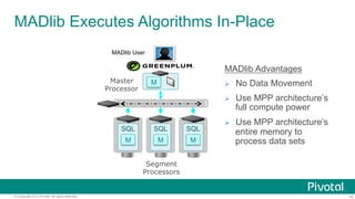 MADlib Executes Algorithms In-Place
MADlib User

MADlib Advantages
Master
Processor

Ø 

SQL

SQL

SQL

M

M

M

No Data Movement

Ø 

M

Use MPP architecture’s
full compute power

Ø 

Use MPP architecture’s
entire memory to
process data sets

Segment
Processors

© Copyright 2013 Pivotal. All rights reserved.

19

 