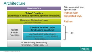 Architecture
User Interface
“Driver” Functions
(outer loops of iterative algorithms, optimizer invocations)
High-level Abstraction Layer
(iteration controller, ...)

RDBMS
Built-in
Functions

SQL, generated from
specification

Python with
templated SQL
Python

Functions for Inner Loops
(for streaming algorithms)
Low-level Abstraction Layer
(matrix operations, C++ to RDBMS
type bridge, …)

C++

RDBMS Query Processing
(Greenplum, PostgreSQL, …)
© Copyright 2013 Pivotal. All rights reserved.

21

 